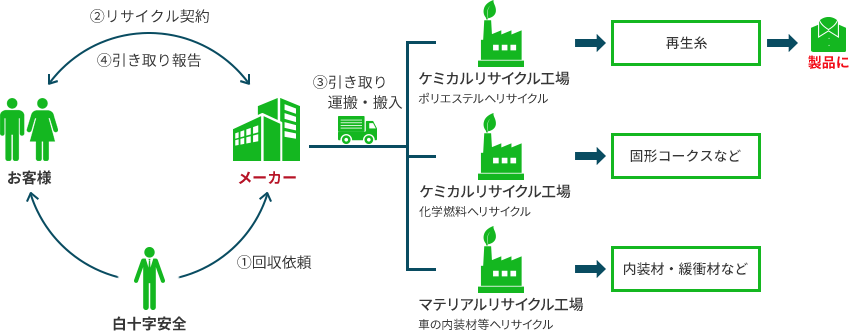 ユニフォーム　リサイクルシステム