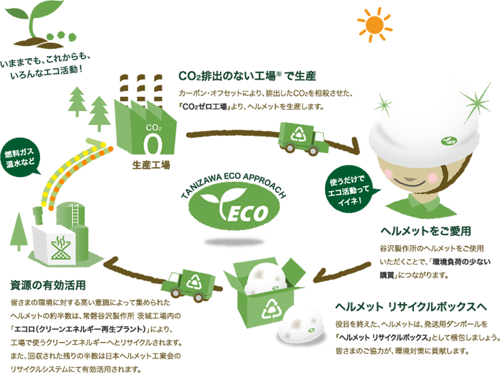 ヘルメット　リサイクルシステム